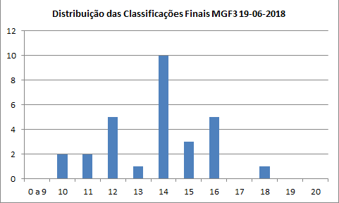 Distribuição Classificações Finais MGF3 20180619