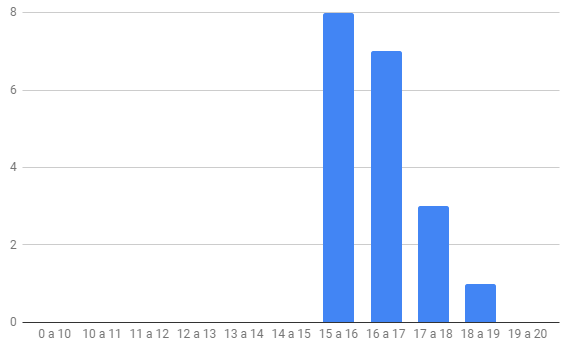 Histograma de distribuição das classificações - Saúde da Mulher 20180703